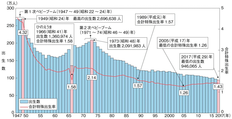 出生数